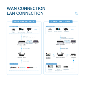 Encodeur vidéo 4 canaux H.265 H.264 rtmp Srt stream hdcp hd hdmi to ip live streaming encodeur - Product Image 5