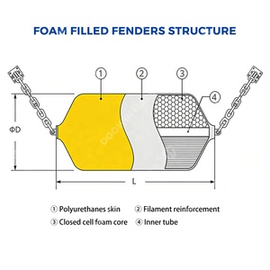 Defensa cilíndrica de alto rendimiento para embarcaciones, rellena de espuma de PU, para muelle offshore con cadena y red para neumáticos - Product Image 3