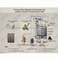 Équipement de compostage industriel LANE à haute productivité, machine de fermentation de fumier de poulet et de porc, tour de fermentation 220V/380V