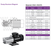 Pompe centrifuge multi-étages en acier inoxydable CHLF pour refroidisseur, machine à glace, alimentation en eau, surpression, moteur haute efficacité