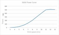 Générateur éolien à axe horizontal SR-W05 500W 12V 24V 48V pour éclairage public, station de base et alimentation de surveillance