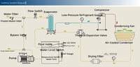 Refroidisseur à spirale refroidi par air, équipement de refroidissement à eau recirculante pour le refroidissement des processus de production d'impression et de teinture textile