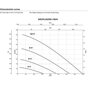 Ventilateurs extracteurs en ligne SODECA à faible bruit, intégrés dans un boîtier insonorisant et phonofuge de 40 mm pour la ventilation - Product Image 5