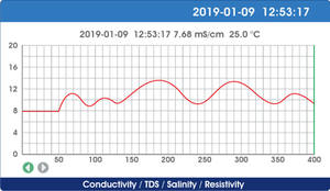Onderdil konduktivitas Online TDS pemancar salinitas pengendali IEC TDS penganalisis meteran pengukur elektronik industri - Product Image 6
