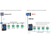 Milesgo PFN2004-A9, Convertidor de Puerta de Enlace S7 para Comunicación Siemens PLC S7 con Modbus TCP/IP, OPC UA y Sistemas Industriales IoT