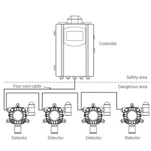 Détecteur de gaz fixe simple pour l'industrie, au meilleur prix - Product Image 4
