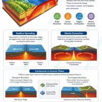 Teoría del Derrame Continental, Corteza y Mantillo de la Litósfera Oceánica, Proceso Dinámico Geológico, Modelo 3D de Tectónica de Placas