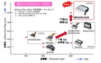 Cabezal de Impresión Ricoh MH5320 Gen6 G6 Gen 6 para Impresora UV Industrial de Cama Plana