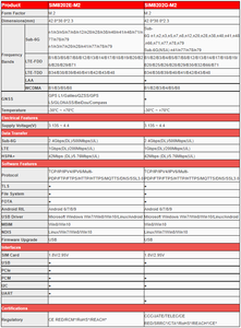 Module IoT SIMCOM SIM8202G M.2 5G NR LTE HSPA 450 Mbps USB I2C SPI Température de fonctionnement -40~+85 ℃   Unité sans fil industrielle - Product Image 2