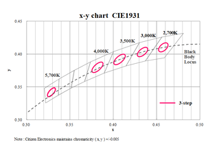Citizens CLU038-1208C4-573H5M3-F1 5700k Blanc froid COB LED Chip Algainp 34v 3250lm Ra90 120 Angle de vision 133 Lm/W - Product Image 6