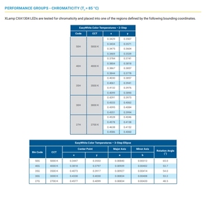 Buena calidad 3000K 9V blanco cálido COB LED Chip Cree XLamps CXA1304 - Product Image 6