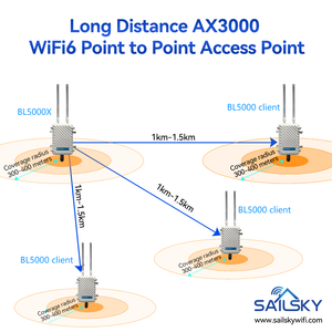 1กม. 3000Mbps WiFi6กลางแจ้งไร้สายสะพานเราเตอร์ไร้สาย BL5000X รองรับผู้ใช้158 + WIFI - Product Image 6