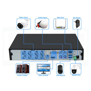 1080P 5MP 8CH Cctv An Ninh Máy Ảnh Hệ Thống Home <span class=keywords><strong>Video</strong></span> Giám Sát Hệ Thống CCTV - Product Image 5