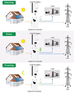 Ul chứng nhận tần số thấp biến tần 50Hz/60Hz 48V chia giai đoạn biến tần srne 8KW 10KW 12KW lai biến tần năng lượng mặt trời điện - Product Image 6