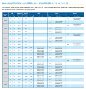 CREEs CMB1825-0000-000N0H0A30G XLamps CMB1825 Chip LED COB Blanco 3000K 80CRI 36V 3636lm Garantía de 3 Años - Product Image 4