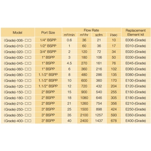 Filtre à air comprimé haute efficacité EcoPure <span class=keywords><strong>GP</strong></span>/HE/AC-010 - Product Image 3