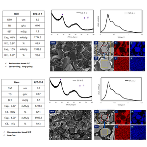 Анодный материал на основе Si/биомассы на основе углерода Si/C порошок для литий-ионного аккумулятора - Product Image 2