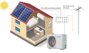 Climatiseur Solaire Hybride 1.5P Micoe Factory Source OEM 12000 BTU pour Usage Domestique, Hôtelier et Scolaire, Système de Refroidissement et de Chauffage HIB - Product Image 2