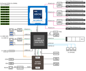 เมนบอร์ดเซิร์ฟเวอร์ MU72 SU0 ซ็อกเก็ตเดี่ยว รองรับโปรเซสเซอร์ Intel Xeon 8 ช่อง DDR4 รองรับหน่วยความจำ 8 แชนแนล ช่อง PCIe Gen4 x16  พร้อมพอร์ต LAN แบบคู่ 10GbE - Product Image 3