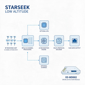 โมดูลตรวจจับโดรน Starseek 8-Channel RFSoC รุ่น <span class=keywords><strong>XS</strong></span>-WD002 แบนด์วิดท์สูงสุด 250MHz ความไว -105dBm แบบบอร์ดเลเวลอินทิเกรชั่น - Product Image 5