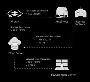 โดรน AUTEL EVO MAX 4T รุ่นใหม่ พร้อมกล้องคู่และระบบตรวจจับสิ่งกีดขวางรอบทิศทาง สำหรับโดรนระดับมืออาชีพ - Product Image 5
