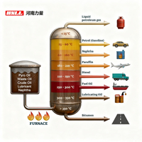 Machine de raffinage d'huile à pression variable pour la distillation et le traitement des huiles usagées brutes, des graisses de restauration et la production de diesel et d'essence standard