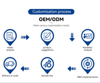 Carte mère industrielle Rockchip RK3588 SOM avec DDR4 pour la personnalisation OEM/ODM et les systèmes embarqués - Nouveau