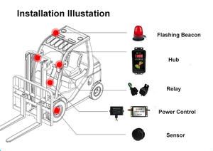 PWAS-System: Nahbereichs-Warnsystem mit Millimeterwellen-Radar-Alarmen zur Unfallprävention im Lager - Product Image 4