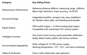 Capteur de déplacement laser CMOS haute performance MT-O-mron ZX1-LD600A61 2M, portée 600 mm, sortie double NPN, détection industrielle - Product Image 5