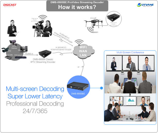 DIGICAST 4 Canaux H.265 VGA SDI HD Audio DVB-S2 T2 MPEG4 Numérique Décodeur de TÉLÉVISION Par Satellite