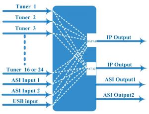 Récepteur TV numérique <span class=keywords><strong>16TP</strong></span> ISDB-T T tuner vers passerelle IP DVB-T2 DVB-C DVB-T - Product Image 2