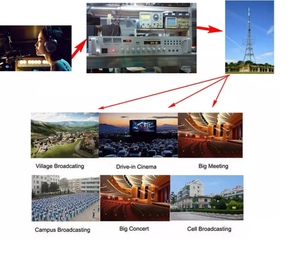 Antenne Yagi de diffusion TV/FM à 2 dipôles 1 kW 88-108 MHz, connecteur DIN7/16 femelle, répartiteur de puissance 2 voies, 2 câbles d'alimentation 1/2'' 3,5 m - Product Image 6