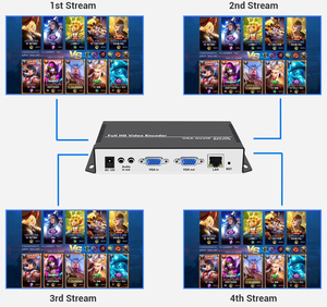 Codificador de Video H.265 VGA a IP, Transmisor de Video Rtmp Srt Iptv para Transmisión en Vivo en YouTube y <span class=keywords><strong>Facebook</strong></span> - Product Image 4