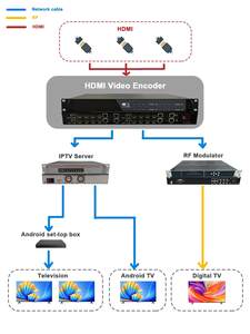 Servizio <span class=keywords><strong>Internet</strong></span> per Encoder IPTV H.265 H.264 UDP/RTP/RTMP/HTTP/RTSP/HLS/SRT Streaming IP Trasmissione Radio TV - Product Image 5
