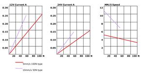 Высококачественный трубчатый линейный привод с максимальной нагрузкой 100N и синхронизацией - Product Image 2