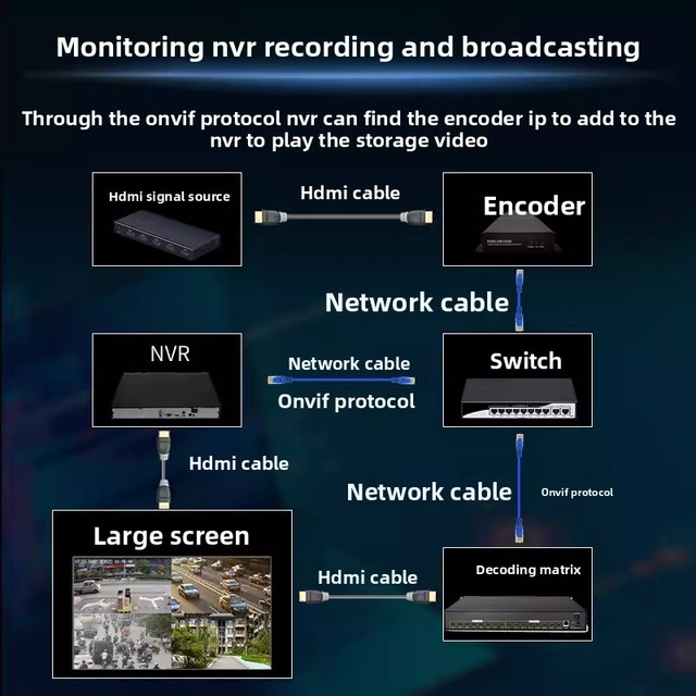 High-Definition H.265 Network Video Encoding Converter for HDMI for ONVIF Supports for Hikvision Dahua NVR Radio TV Broadcasting