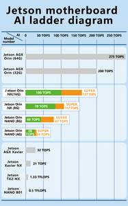 Bo mạch phát triển mô-đun siêu vi mô NVIDIA Jetson Orin Nano 8GB 900-13767-0030-000 - Product Image 5