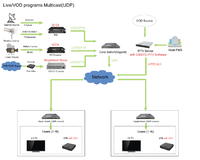 Solución iptv de hotel completa, sistema de distribución de tv doméstica, LAN, servidor de streaming ip, Hospital