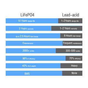 Güneş sistemi için/ev yedek güç/elektrikli araç 3000 + döngüleri IP65 12V 60Ah Lifepo4 pil silindirik lityum iyon piller - Product Image 6