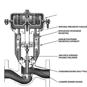 Original High <b>Globe</b> Control Valves DN15 DN200, High Strength Body End Connections 600 1500LB HighTemp - Product Image 3