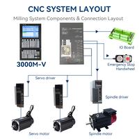 Nuevo Controlador CNC de Alta Velocidad y Precisión 3000M-V, Compatible con PLC/DSP, para Centro de Mecanizado, Desarrollo Secundario, 128MB/1GB