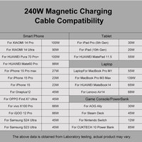 Câbles PD 240w Magnetico Tipo c Rotation à 540 degrés 3 en 1 C à C Câble magnétique de charge super rapide pour Huawei