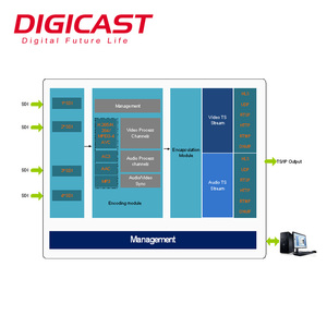 Provideo Streaming <span class=keywords><strong>Encoder</strong></span> <span class=keywords><strong>4</strong></span> Kanalen <span class=keywords><strong>Sdi</strong></span> H 264 H.265 Full Hd 1080P Video <span class=keywords><strong>Encoder</strong></span> Voor Live Streeming - Product Image 6