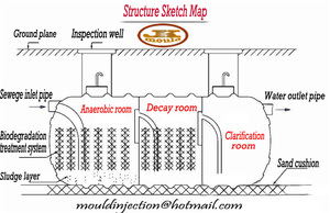Prezzo della fossa settica di plastica sotterranea del serbatoio di trattamento delle acque - Product Image 6