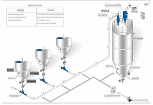 Negative Pressure Dilute Phase Conveying System With PLC Motor Gear Bearing Gearbox 1 Year Warranty
