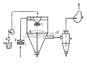 Equipo de secado rápido de líquido secador por pulverización de 1/2 "para materiales sensibles al calor precio competitivo con componentes PLC de primera elección - Product Image 6