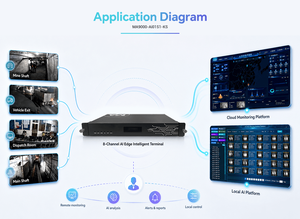 กล่องประมวลผลข้อมูลวิดีโอ 8 ช่องทาง AI Edge Computing ONVI F RTSP พร้อมสัญญาณเตือนภัย พอร์ต Gigabit Ethernet คู่ สำหรับการตรวจสอบความปลอดภัยในอุตสาหกรรม - Product Image 4