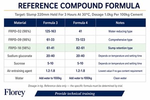 Poudre FRPD-18 PCE 98% Polycarboxylate pour la rétention de l'écoulement, additif pour <span class=keywords><strong>mortier</strong></span> autolissant à base de gypse, longue durée de travail - Product Image 6