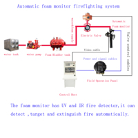Système de lutte contre l'incendie automatique à commande à distance en acier inoxydable IP68 pour utilisation en extérieur, moniteur à mousse robotisé pour aéroport