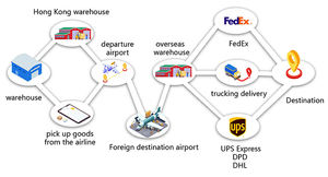 Spedizione Aerea Espressa dalla Cina a USA, Canada, Giappone con Pacchi di Piccole Batterie Certificate, <span class=keywords><strong>MSDS</strong></span> Richiesto, Trasporto Aereo - Product Image 5